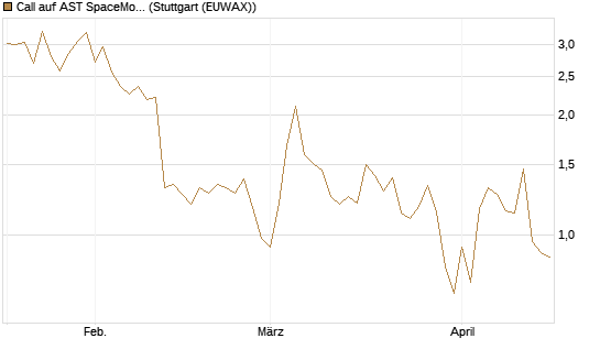 Call auf AST SpaceMobile Inc [J.P. Morgan Structured Products B.V.] Chart