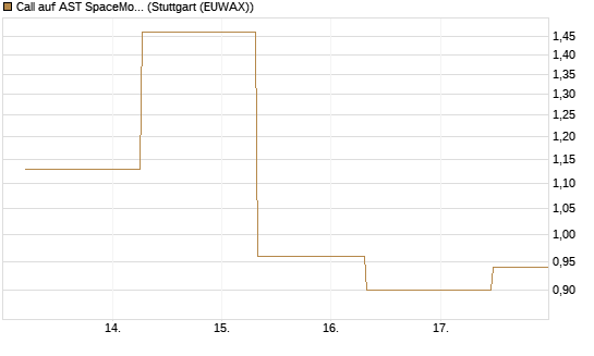 Call auf AST SpaceMobile Inc [J.P. Morgan Structured Products B.V.] Chart