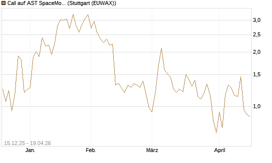 Call auf AST SpaceMobile Inc [J.P. Morgan Structured Products B.V.] Chart