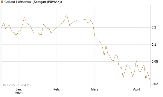 Call auf Lufthansa [J.P. Morgan Structured Products B.V.] Chart