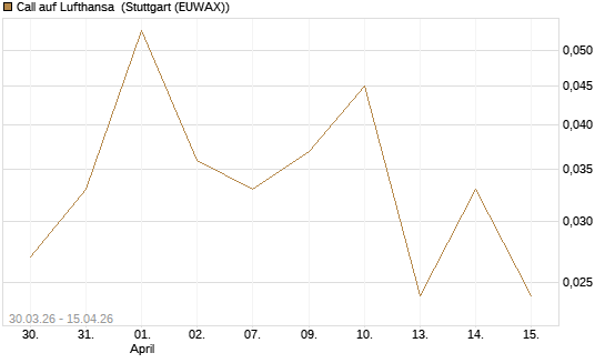 Call auf Lufthansa [J.P. Morgan Structured Products B.V.] Chart