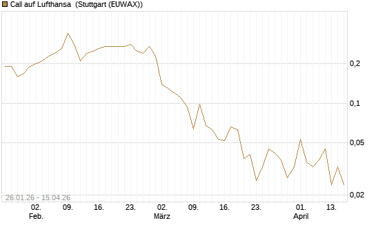 Call auf Lufthansa [J.P. Morgan Structured Products B.V.] Chart