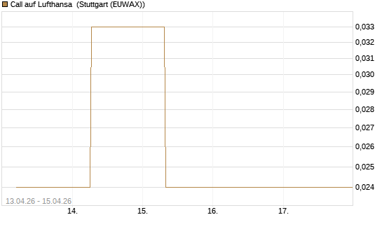 Call auf Lufthansa [J.P. Morgan Structured Products B.V.] Chart