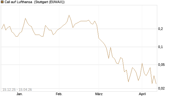 Call auf Lufthansa [J.P. Morgan Structured Products B.V.] Chart