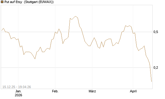 Put auf Etsy [J.P. Morgan Structured Products B.V.] Chart