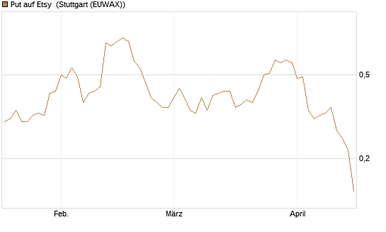 Put auf Etsy [J.P. Morgan Structured Products B.V.] Chart