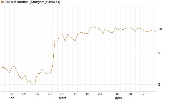 Call auf Nordex [J.P. Morgan Structured Products B.V.] Chart