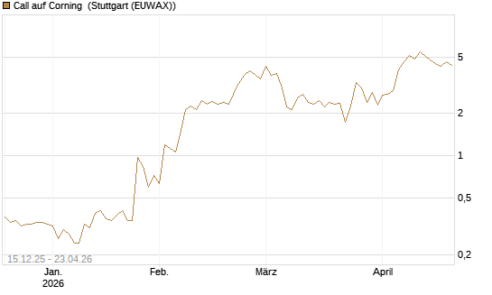 Call auf Corning [J.P. Morgan Structured Products B.V.] Chart