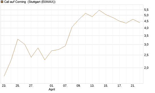 Call auf Corning [J.P. Morgan Structured Products B.V.] Chart