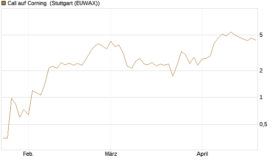 Call auf Corning [J.P. Morgan Structured Products B.V.] Chart