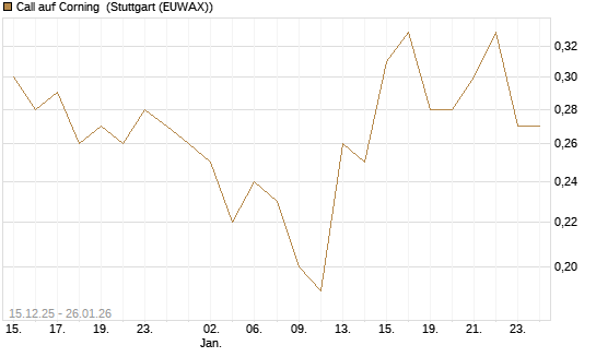 Call auf Corning [J.P. Morgan Structured Products B.V.] Chart