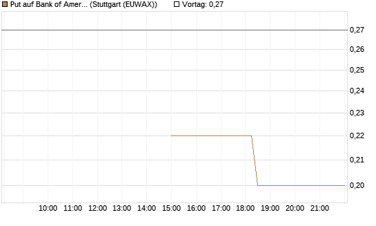 Put auf Bank of America [J.P. Morgan Structured Products B.V.] Chart