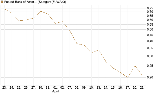 Put auf Bank of America [J.P. Morgan Structured Products B.V.] Chart