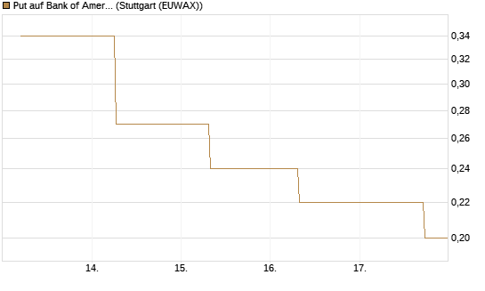 Put auf Bank of America [J.P. Morgan Structured Products B.V.] Chart