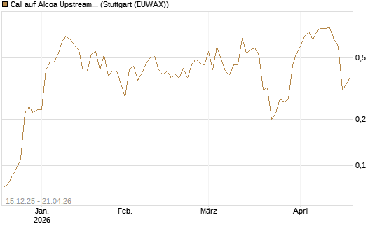 Call auf Alcoa Upstream Corp [J.P. Morgan Structured Products B.V.] Chart
