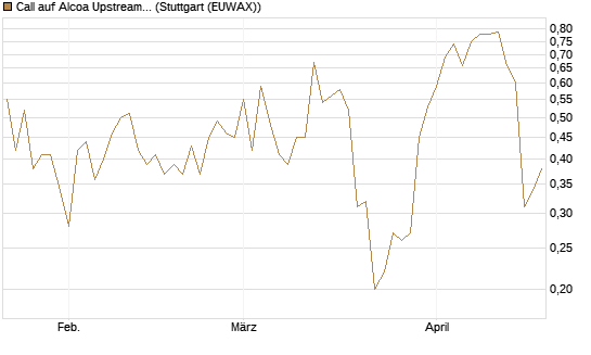 Call auf Alcoa Upstream Corp [J.P. Morgan Structured Products B.V.] Chart