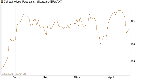 Call auf Alcoa Upstream Corp [J.P. Morgan Structured Products B.V.] Chart