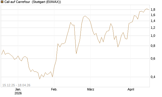 Call auf Carrefour [J.P. Morgan Structured Products B.V.] Chart