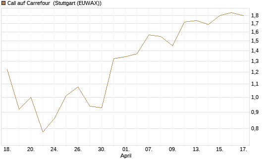 Call auf Carrefour [J.P. Morgan Structured Products B.V.] Chart