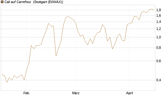 Call auf Carrefour [J.P. Morgan Structured Products B.V.] Chart
