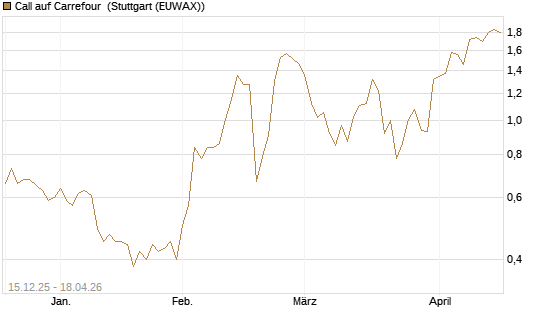 Call auf Carrefour [J.P. Morgan Structured Products B.V.] Chart