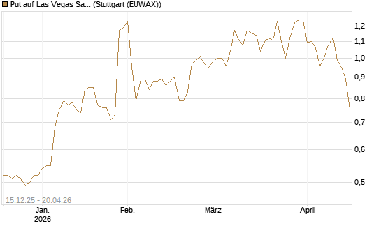Put auf Las Vegas Sands [J.P. Morgan Structured Products B.V.] Chart