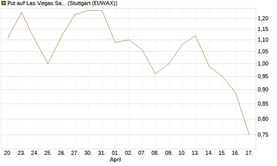 Put auf Las Vegas Sands [J.P. Morgan Structured Products B.V.] Chart