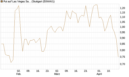 Put auf Las Vegas Sands [J.P. Morgan Structured Products B.V.] Chart