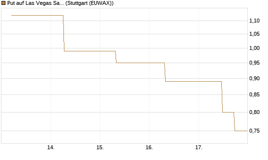 Put auf Las Vegas Sands [J.P. Morgan Structured Products B.V.] Chart