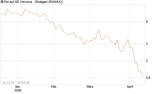 Put auf GE Vernova  [J.P. Morgan Structured Products B.V.] Chart