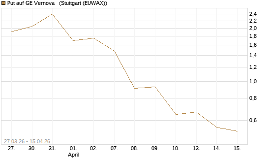 Put auf GE Vernova  [J.P. Morgan Structured Products B.V.] Chart