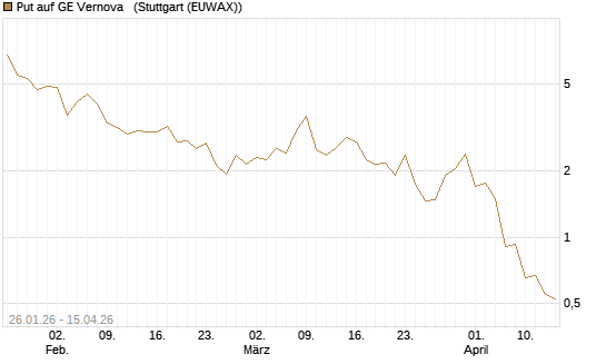 Put auf GE Vernova  [J.P. Morgan Structured Products B.V.] Chart