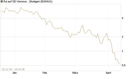 Put auf GE Vernova  [J.P. Morgan Structured Products B.V.] Chart