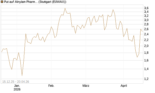 Put auf Alnylam Pharmaceuticals [J.P. Morgan Structured Products B.V.] Chart