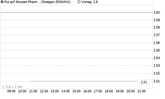Put auf Alnylam Pharmaceuticals [J.P. Morgan Structured Products B.V.] Chart