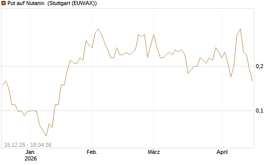 Put auf Nutanix [J.P. Morgan Structured Products B.V.] Chart