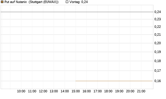 Put auf Nutanix [J.P. Morgan Structured Products B.V.] Chart