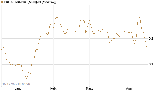 Put auf Nutanix [J.P. Morgan Structured Products B.V.] Chart