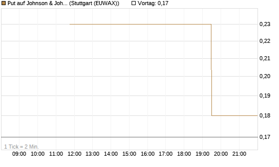 Put auf Johnson & Johnson [J.P. Morgan Structured Products B.V.] Chart