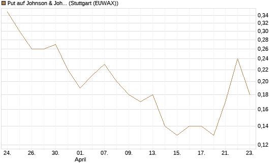 Put auf Johnson & Johnson [J.P. Morgan Structured Products B.V.] Chart