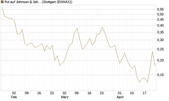 Put auf Johnson & Johnson [J.P. Morgan Structured Products B.V.] Chart