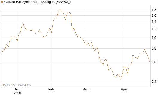 Call auf Halozyme Therapeutics [J.P. Morgan Structured Products B.V.] Chart