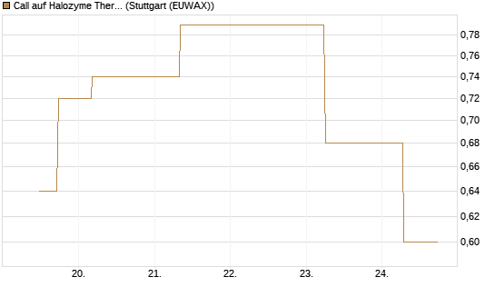 Call auf Halozyme Therapeutics [J.P. Morgan Structured Products B.V.] Chart