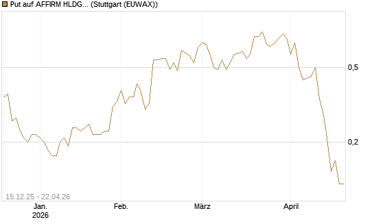 Put auf AFFIRM HLDGS A [J.P. Morgan Structured Products B.V.] Chart