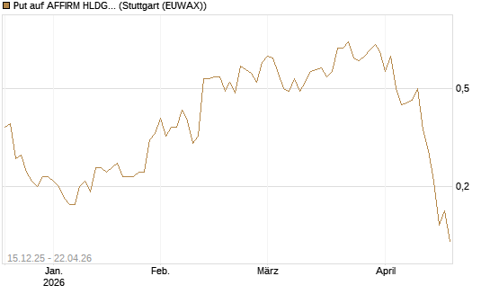Put auf AFFIRM HLDGS A [J.P. Morgan Structured Products B.V.] Chart