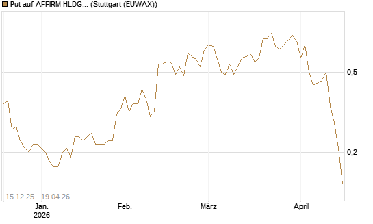 Put auf AFFIRM HLDGS A [J.P. Morgan Structured Products B.V.] Chart