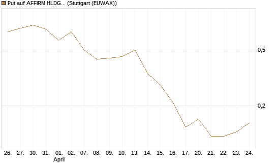 Put auf AFFIRM HLDGS A [J.P. Morgan Structured Products B.V.] Chart