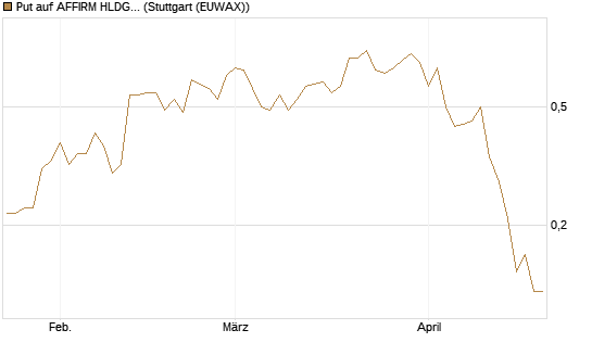 Put auf AFFIRM HLDGS A [J.P. Morgan Structured Products B.V.] Chart