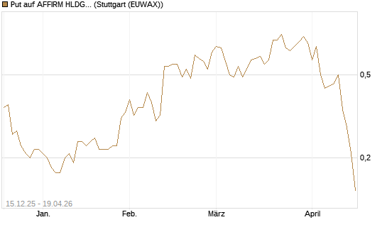 Put auf AFFIRM HLDGS A [J.P. Morgan Structured Products B.V.] Chart
