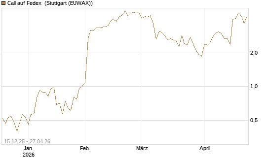 Call auf Fedex [J.P. Morgan Structured Products B.V.] Chart